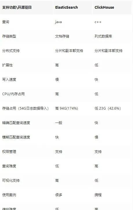 成本对比