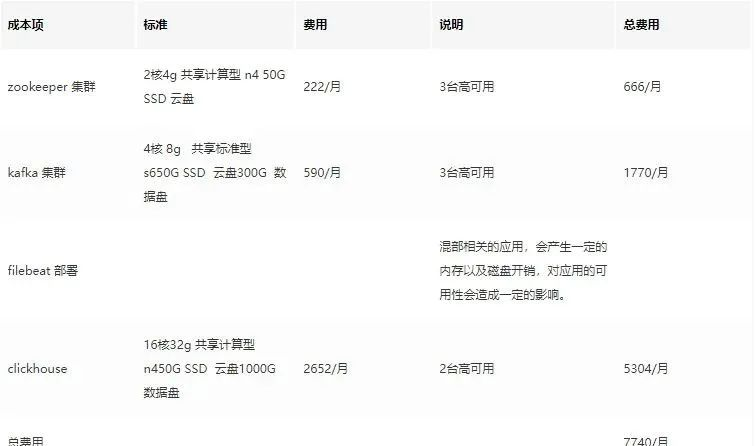 成本分析