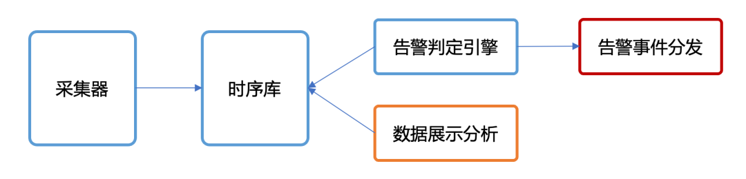 监控系统核心逻辑