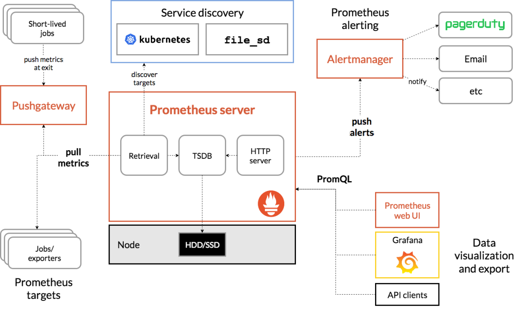 Prometheus 架构